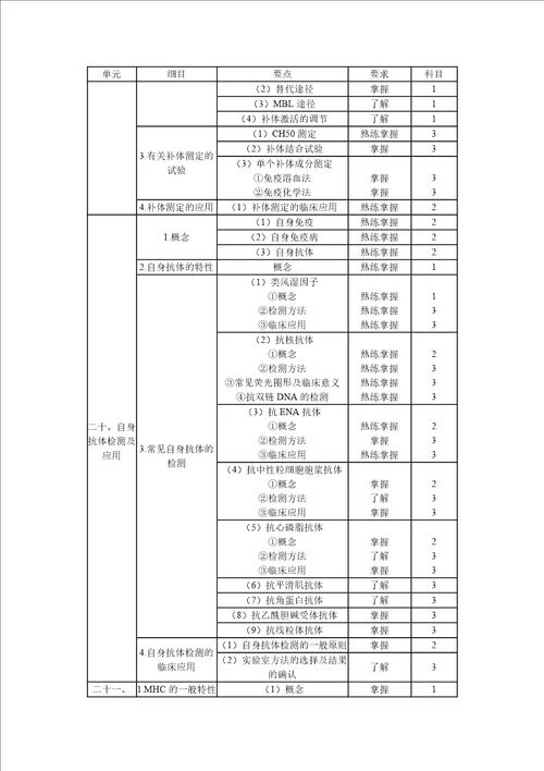 临床医学检验技术中级考试大纲379临床免疫学和免疫学检验部分