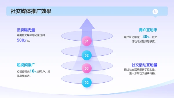 蓝色3D风互联网产品运营年终总结PPT模板
