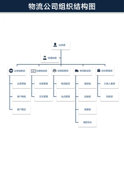 物流公司组织结构图