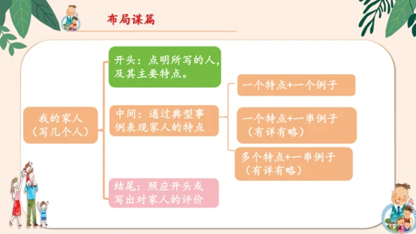 统编版2024-2025学年语文四年级上册第二单元习作 我的家人-（教学课件）