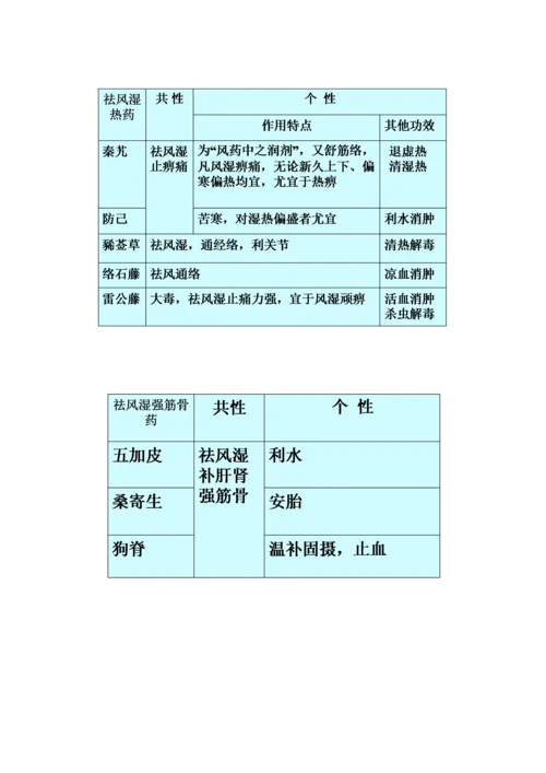 中药学总结.docx