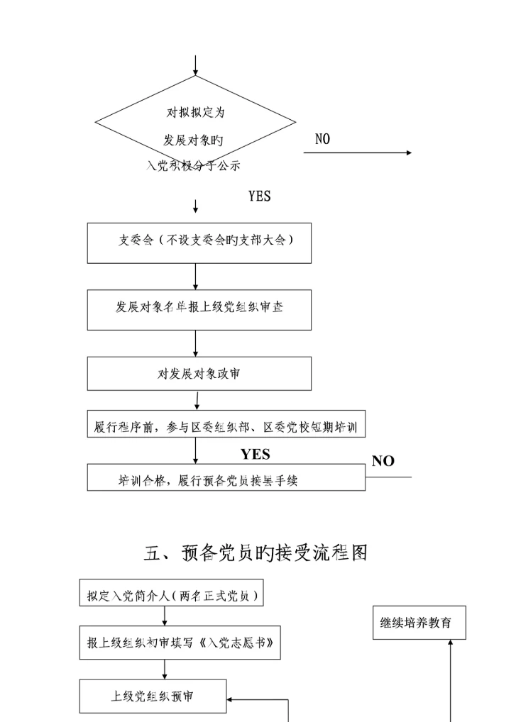 发展党员工作程序标准流程图及释义完整版入党材料.docx