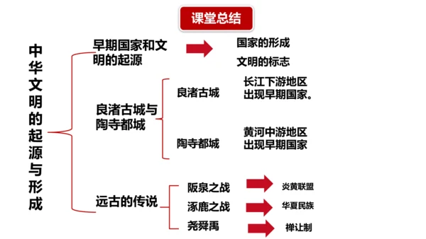 人教统编2024年版七年级历史上册第3课中华文明的起源【课件】
