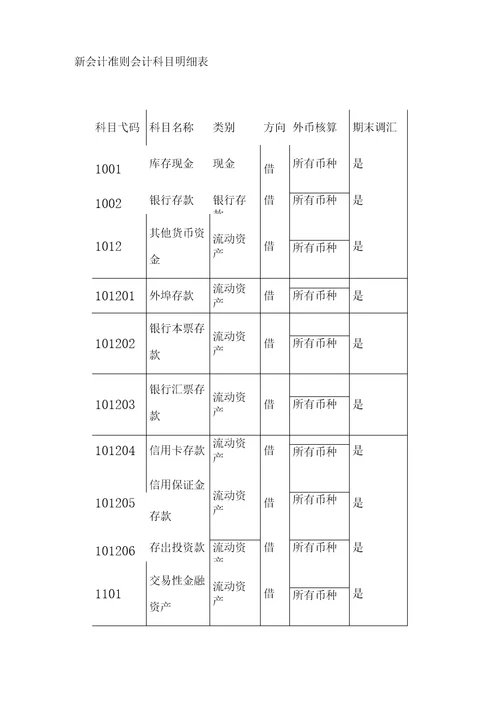 新会计准则会计科目明细表