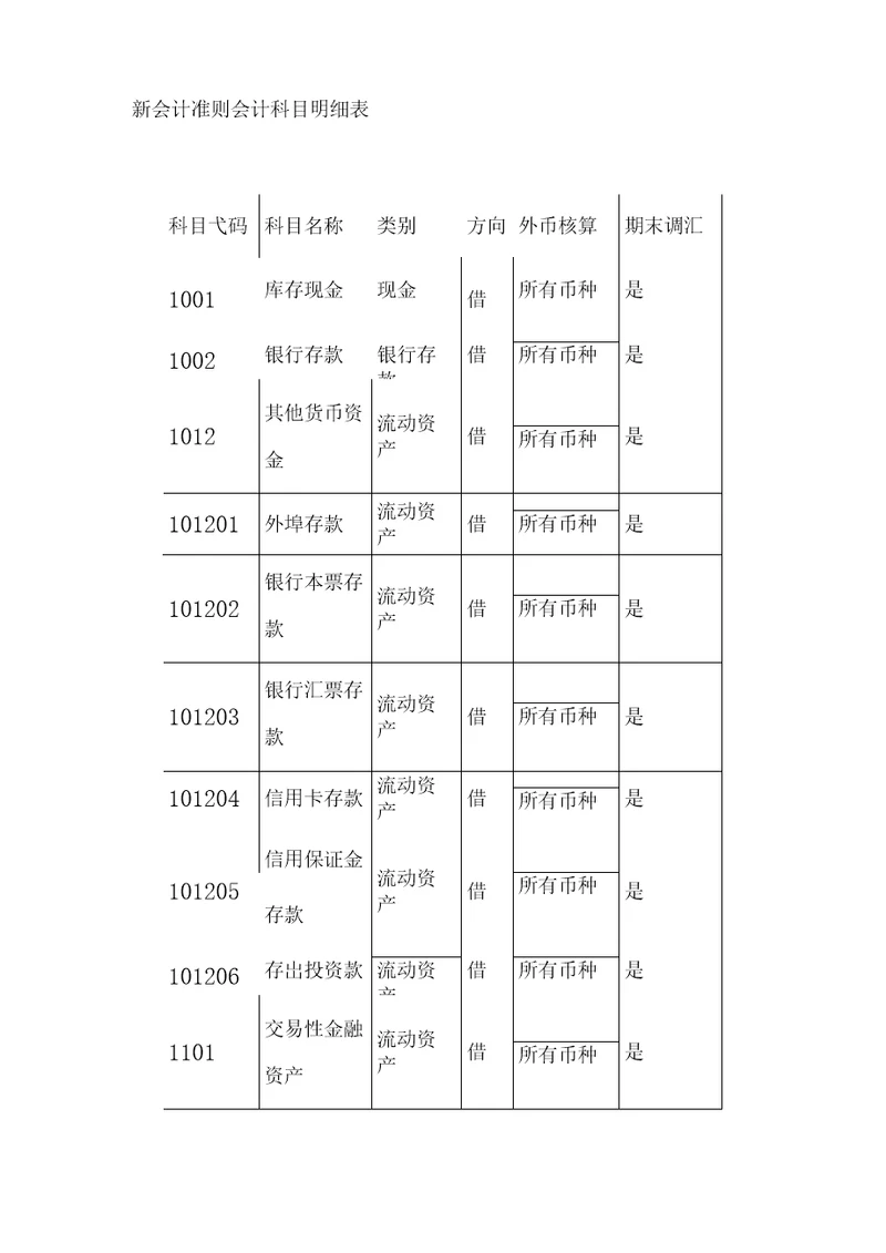 新会计准则会计科目明细表