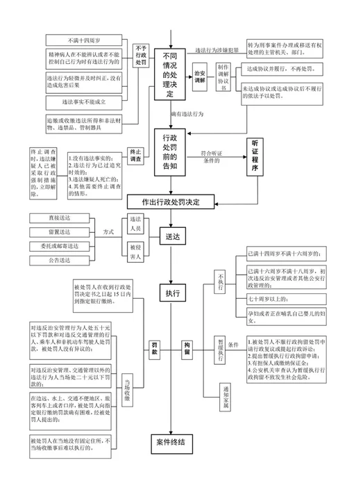 最新XX公安机关办理行政刑事案件流程图