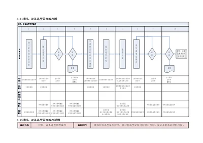 材料设备选型管理流程