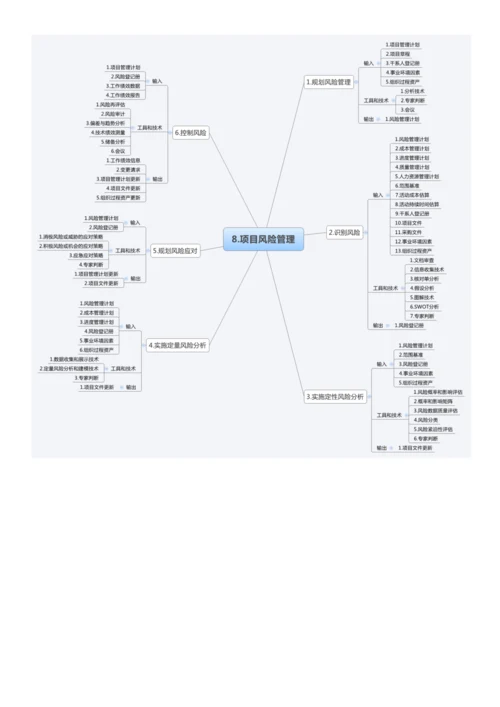 信息系统项目管理大管理思维导图.docx