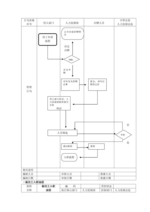 全套人力资源管理流程图-SOP.docx