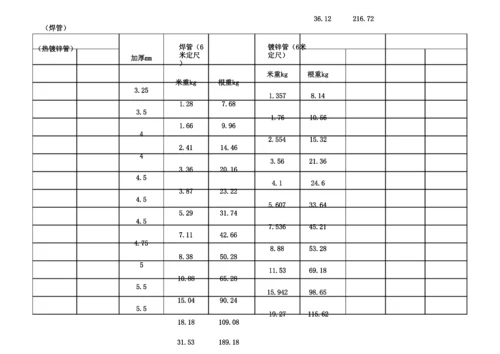 钢管规格表.docx