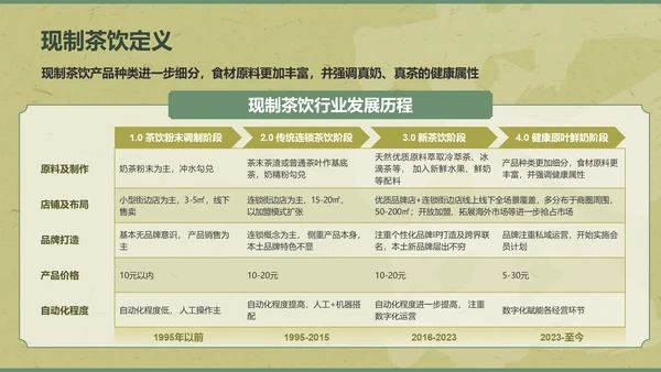 绿色复古风2024年现制茶饮报告PPT