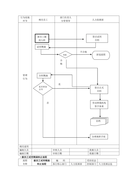 全套人力资源管理流程图-SOP.docx