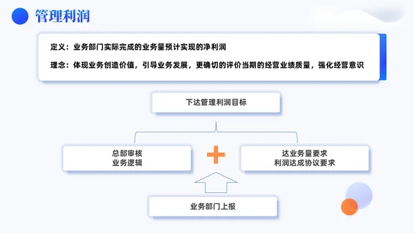 蓝色3D风简约风高级全面预算管理预算编制方案财务管理PPT