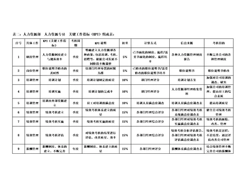 公司各岗位绩效考核指标表