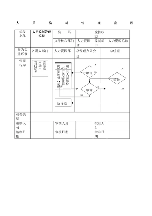 人员编制管理流程