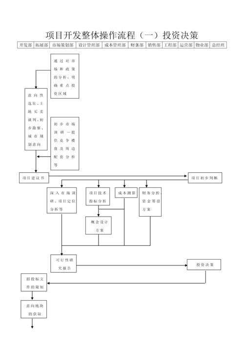 房地产项目整体开发全过程流程图.docx