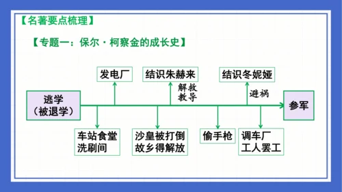 名著导读《钢铁是怎样炼成的》复习课件-2023-2024学年统编版语文八年级下册(共63张PPT)