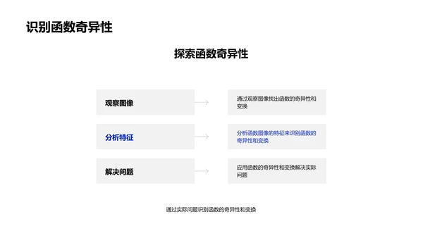 探究函数奇异与变换PPT模板