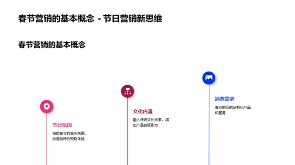 春节营销新动向