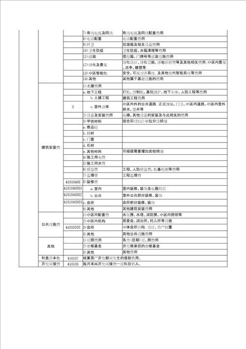 房地产开发企业会计科目设置含明细