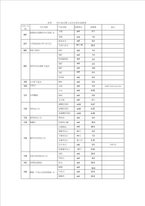 四川用水定额