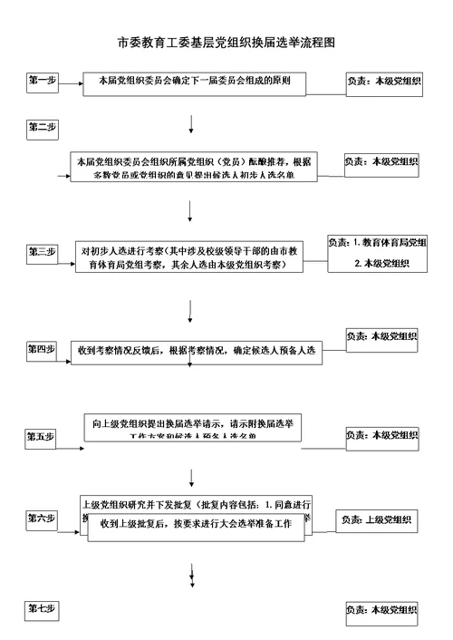 基层党组织换届选举流程图(最新版)