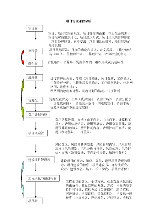 项目管理课程总结Word