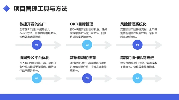 蓝色商务风项目经理年终述职汇报PPT模板