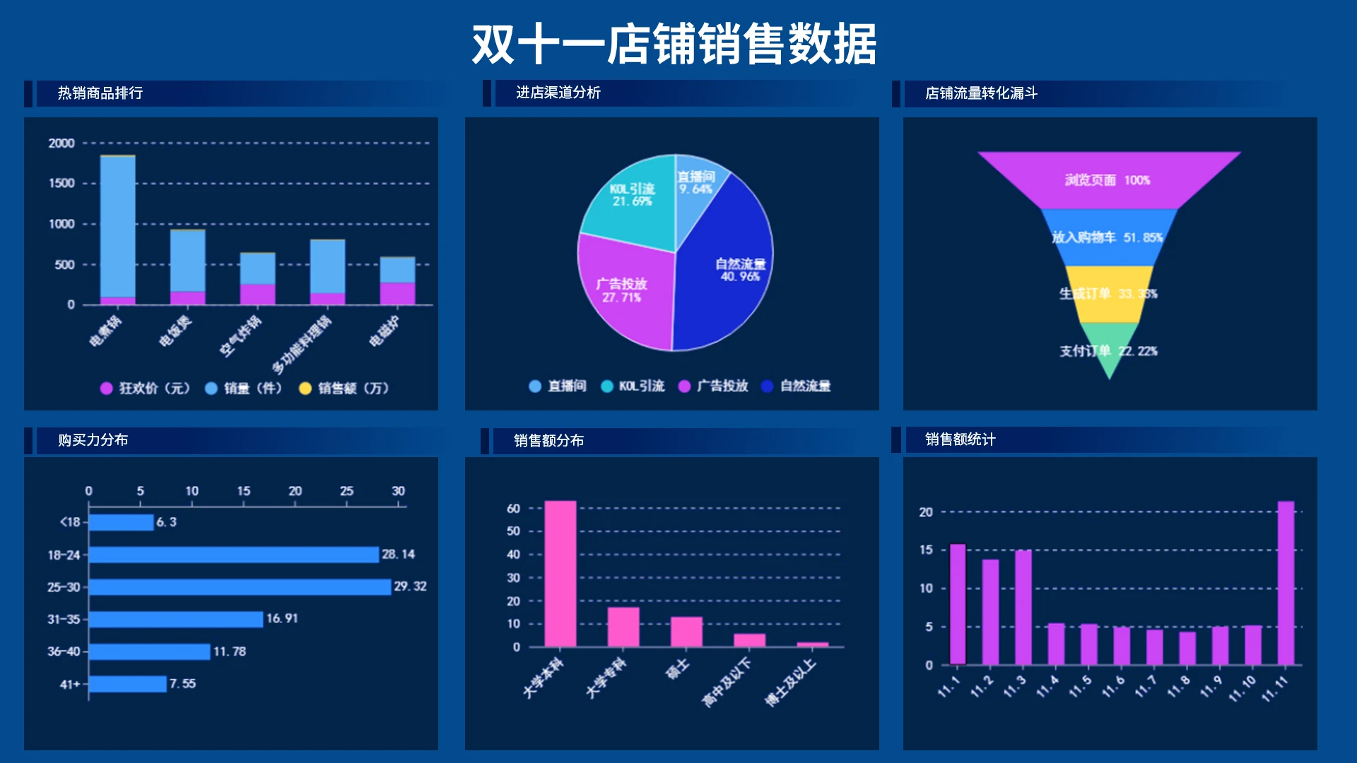 蓝色简约双十一店铺销售数据销售数据图表可视化PPT模板宣传PPT动态PPT销销售数据图表可视化可编辑