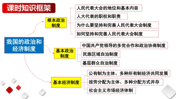 第三单元人民当家作主　复习课件(共96张PPT)