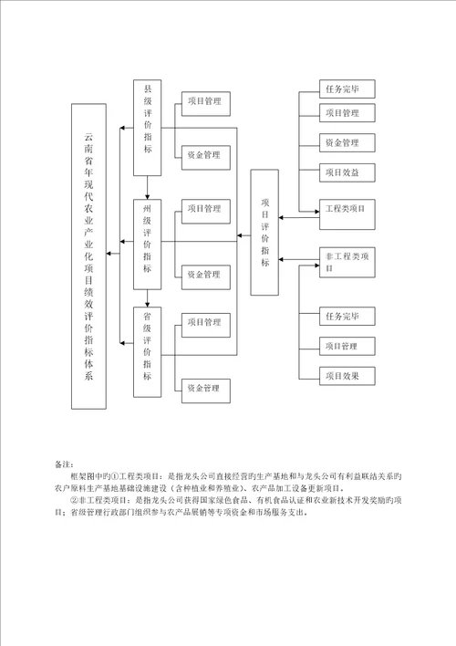 云南省现代农业产业化专项项目绩效评价工作专题方案和指标全新体系