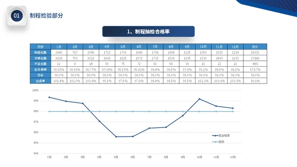 蓝色微立体公司品质部年终工作总结图表PPT年终总结
