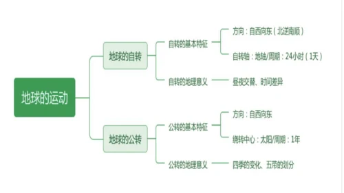 第一章：地球和地图（单元串讲课件）-【期中串讲】2023-2024学年七年级地理上学期期中复习系列（