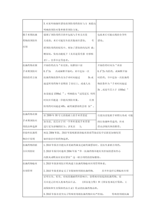 抗菌药物临床实践的应用指导原则版更新