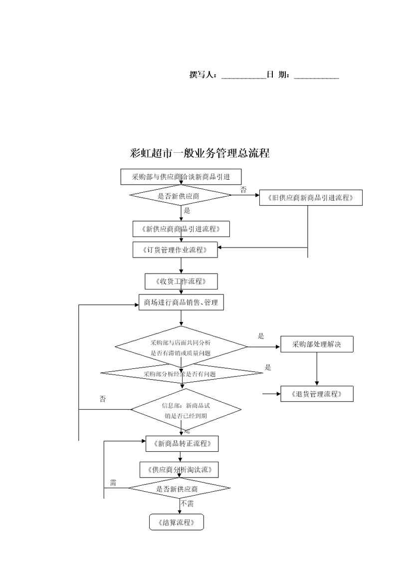 商品采购业务流程图