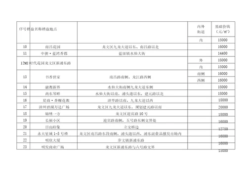 2015龙文区市区存量房屋交易基础价格表解析