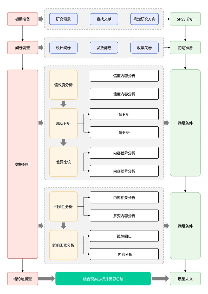 彩色清新通用论文流程图