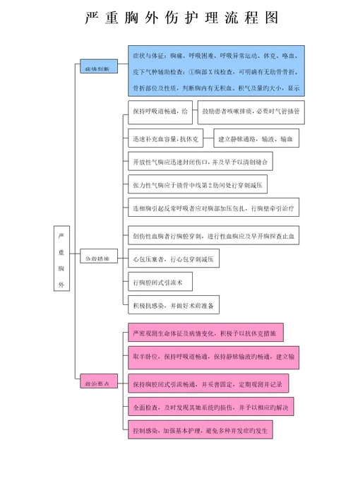 各疾病护理标准流程图