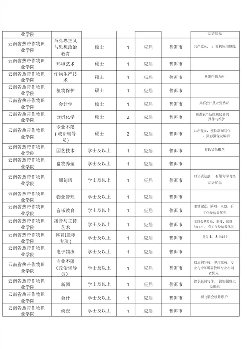 云南省农垦总局属事业单位XXXX年招聘人员计划表云南人