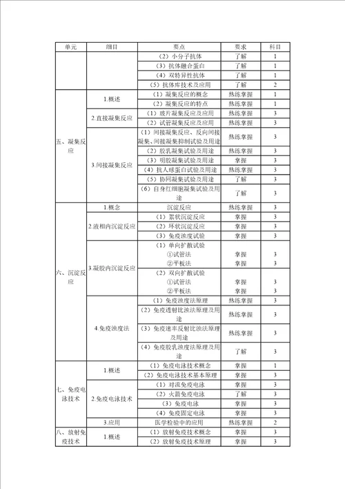 临床医学检验技术中级考试大纲379临床免疫学和免疫学检验部分