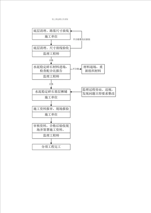 水泥稳定碎石层监理实施细则