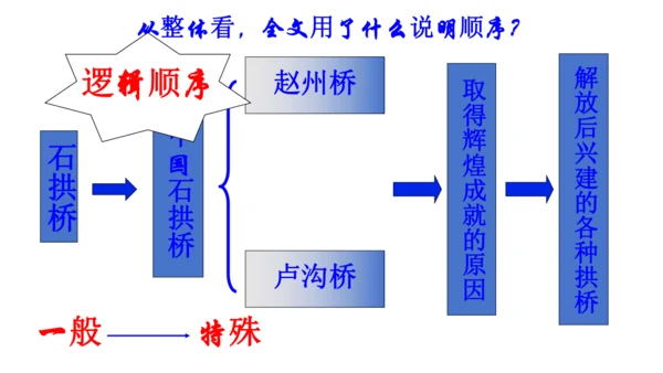 18 中国石拱桥 教学课件