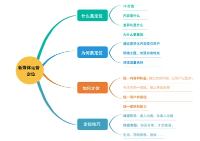 新媒体运营定位思维导图