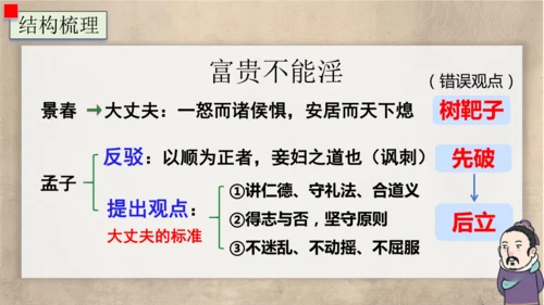 23《孟子》三章  富贵不能淫 课件