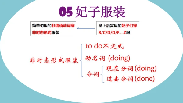 外研版英语八年级下册Module 6-Module10 期末语法复习课件(共14张PPT)