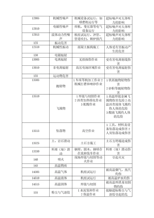 火电施工常见职业健康安全风险