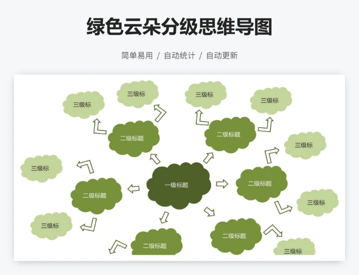 绿色云朵分级思维导图