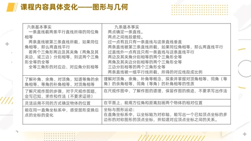 橙色简约线条小清新手绘数学课件初中数学新课标解读动态PPT