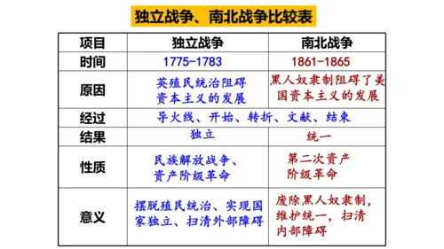 第七单元 工业革命与马克思主义的诞生 精品复习课件（46张PPT）