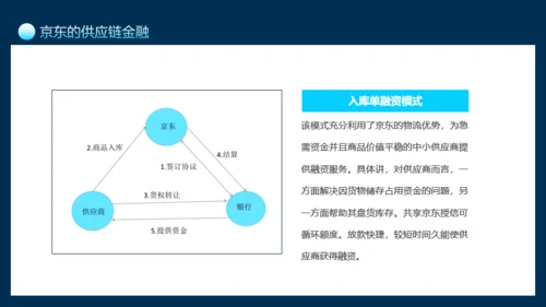 互联网供应链金融介绍通用PPT模板